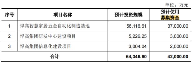 计近1000万元 研发投入不及销售费用一半K8凯发天生赢家悍高集团IPO七高管年薪合(图6)